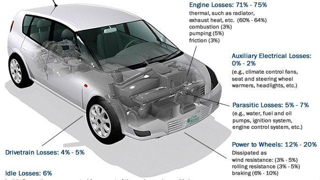 Έρευνα: Πώς θα γίνουν ενεργειακά αποδοτικότεροι οι ICE;